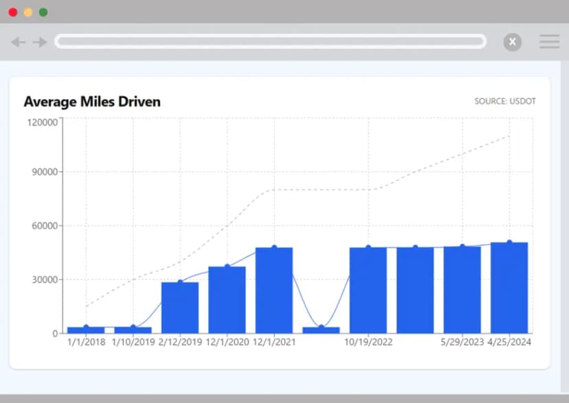 Odometer Reading Visualization